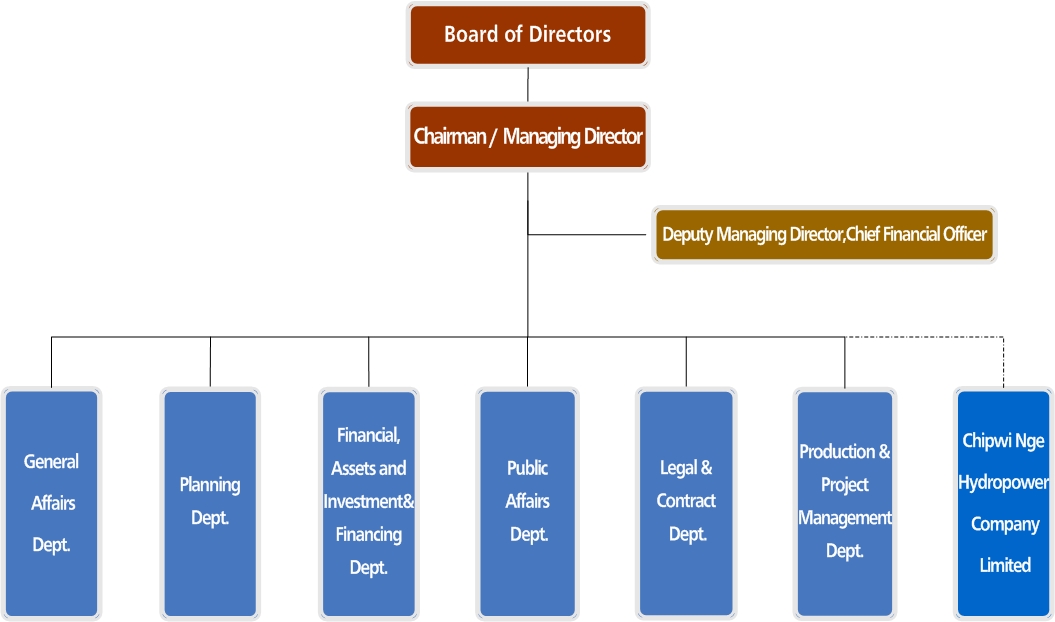 Ministry Of Electricity And Energy Myanmar Organization Chart